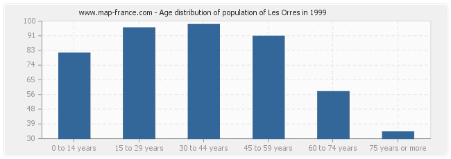 Age distribution of population of Les Orres in 1999